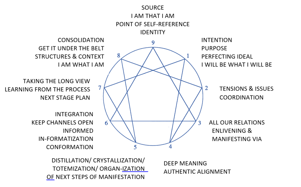 Enneagram of ProcessEnneagram of Process - Dynamic Peace